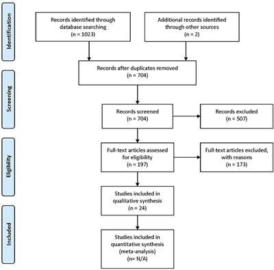 Functional Brain Connectivity of Language Functions in Children Revealed by EEG and MEG: A Systematic Review